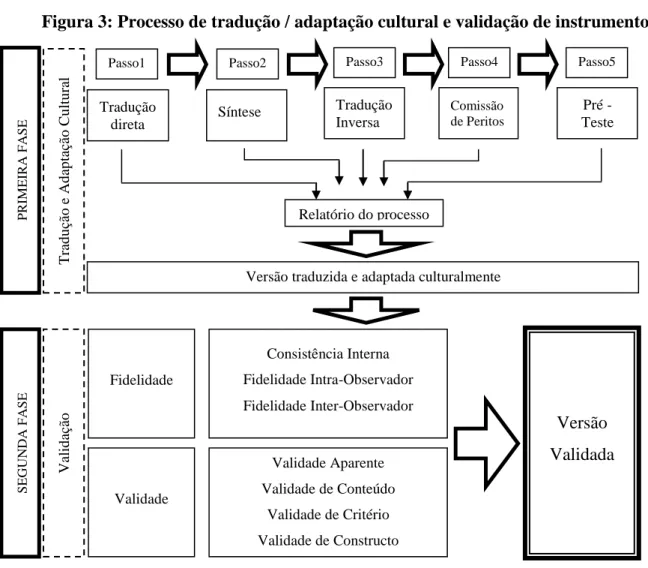 Figura 3: Processo de tradução / adaptação cultural e validação de instrumentos 