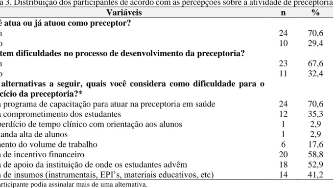 Tabela 3. Distribuição dos participantes de acordo com as percepções sobre a atividade de preceptoria 