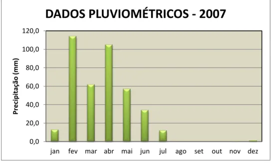 FIGURA 3.2 Concentrações Pluviométricas do município de Guamaré/RN no ano de 2007. 
