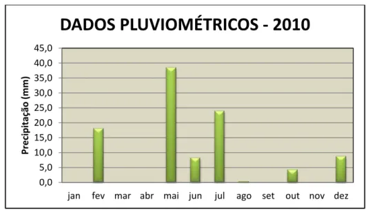 FIGURA 3.6 Concentrações Pluviométricas em Guamaré/RN no ano de 2010. 