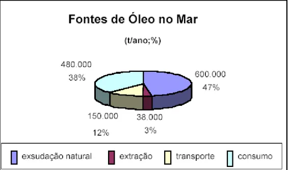 Figura 6 Contribuição de fontes de contaminação por óleo  Fonte: SOUZA FILHO, 2006 