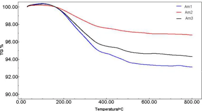 Figura 38 Curvas TG da perlita expandida &gt; 20 mesh adsorvidas com petróleo em triplicata.