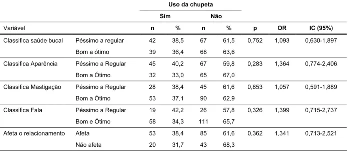 Tabela 5. Distribuição das freqüências do uso da chupeta de acordo com as variáveis auto- auto-percepção em saúde bucal, em crianças menores de 5 anos de idade, valores de “p” e Odds  Ratio com respectivos intervalos de confiança (95%)