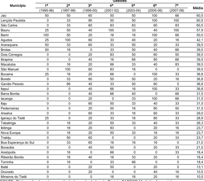 TABELA 7. Percentual de presença do segmento dos municípios. CBH-TJ,  1995  –  2008 