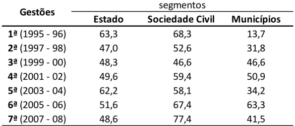 TABELA 8. Média de presença dos segmentos nas reuniões plenárias (em %). 