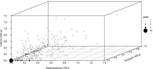 Figure 1.2: 3D scatter plot of salad dressing versus tomato versus lettuce. The bold ball sizes are related to the number of pair of data with the same dependent variable values.