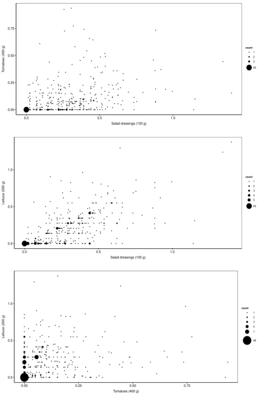 Figure 1.3: 2D scatter plots of salad dressing versus tomato (upper panel), salad dressing versus lettuce (middle panel) and tomato versus lettuce (lower panel)