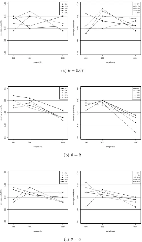 Figure 2.4: Coverage probabilities (CPs) of the 90% standard normal (panels on the left) and percentile (panels on the right) confidence intervals for the Clayton copula parameter versus sample size, percentage of censoring in the margins and degree of dep