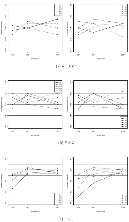 Figure 2.6: Coverage probabilities (CPs) of the 90% standard normal (panels on the left) and percentile (panels on the right) confidence intervals for the Clayton copula parameter versus sample size, percentage of censoring in the margins and degree of dep