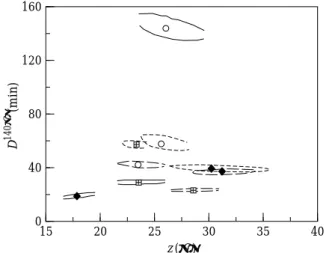 Fig. 3 90% joint confidence regions for dodecane (– – – – –), octane ( — — — ) and octanol (–––) with water contents of 1.5 ( + h) 4.9 (r) and 23.9 (s) g of water per 100 g dry solid for the Bigelow model (the symbols indicate the estimated solution using 