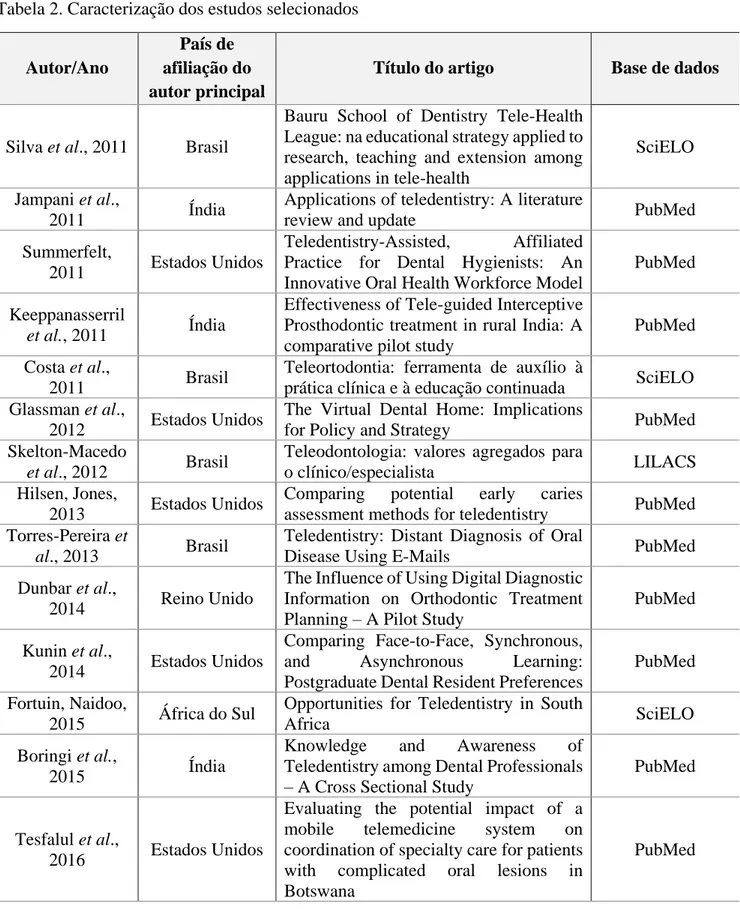 Tabela 2. Caracterização dos estudos selecionados    Autor/Ano 