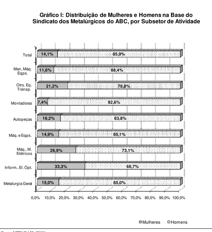 Gráfico I:  Distribuição de Mulheres e Homens na Base do  Sindicato dos Metalúrgicos do ABC, por Subsetor de Atividade