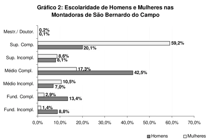 Gráfico 2: Escolaridade de Homens e Mulheres nas  Montadoras de São Bernardo do Campo