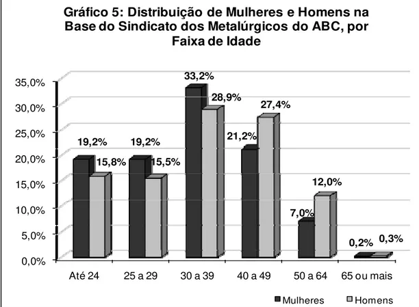 Gráfico 5: Distribuição de Mulheres e Homens na  Base do Sindicato dos Metalúrgicos do ABC, por 