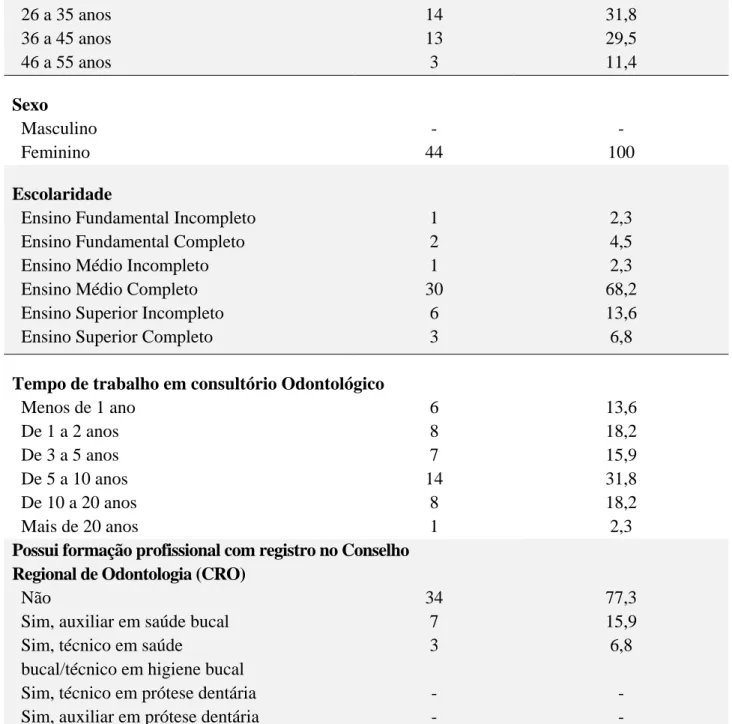 Tabela 1. Características sociodemográficas das auxiliares de saúde bucal 