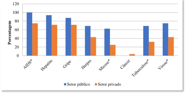 Gráfico  1.  Distribuição  das  ASBs  dos  setores  público  e  privado  quanto  ao  conhecimento  sobre  doenças que podem ser adquiridas ou transmitidas no ambiente odontológico, *p&lt;0,05 