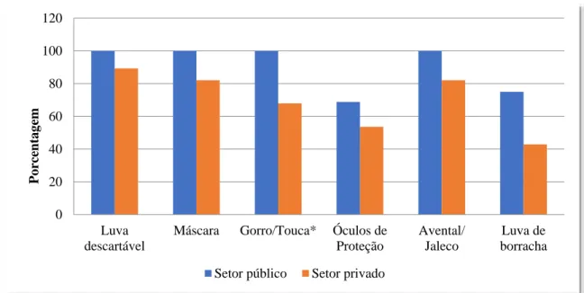 Gráfico 2.  Distribuição das ASBs dos setores público e privado quanto ao uso de equipamentos de  proteção individual (EPIs), *p&lt;0,05 