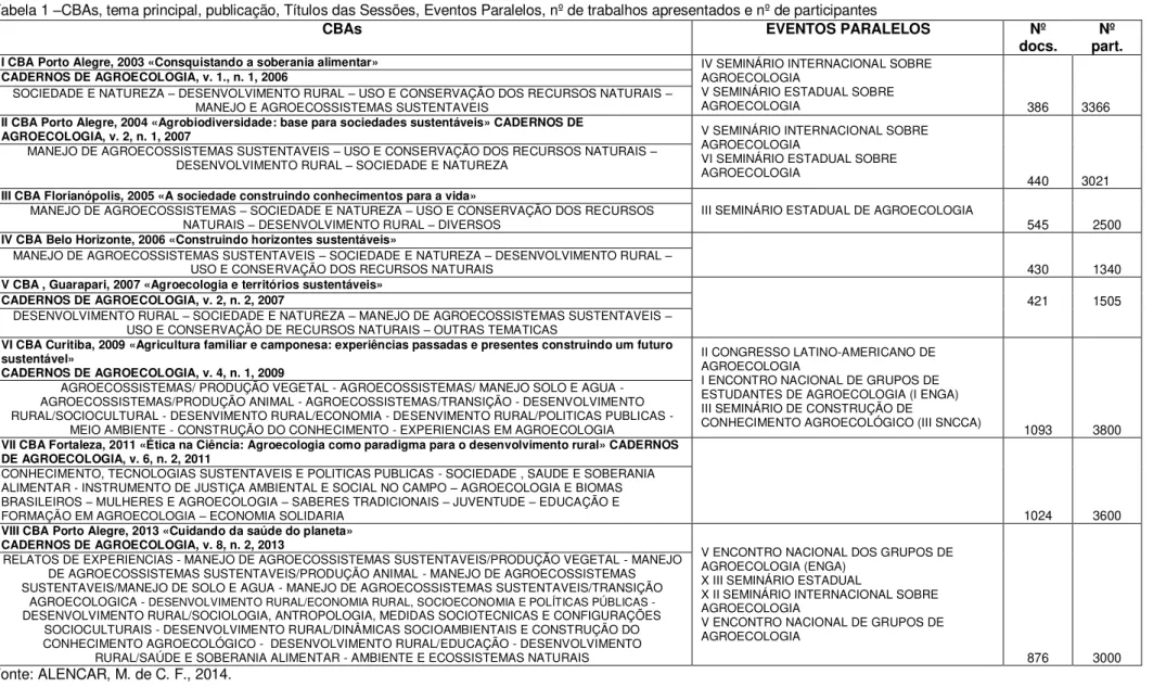 Tabela 1  – CBAs, tema principal, publicação, Títulos das Sessões, Eventos Paralelos, nº de trabalhos apresentados e nº de participantes 