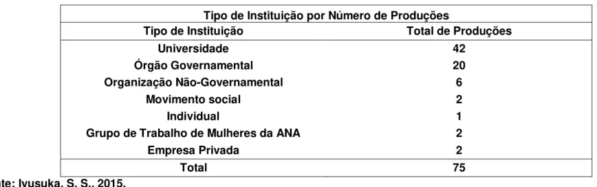 Tabela 3.2  –  Número de Participantes por instituição 