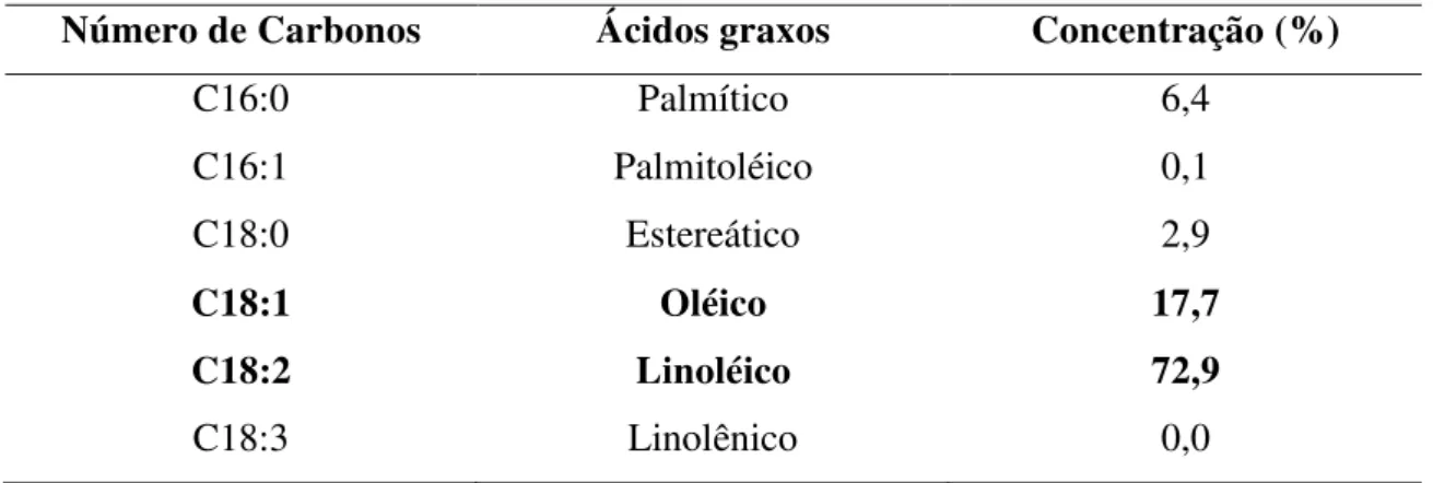 Tabela 3.1-  Composição química do óleo de Girassol  