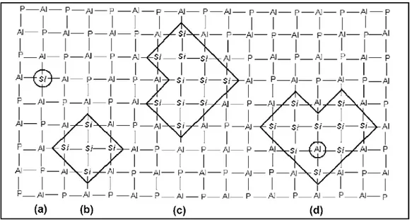Figura 3.13 : Esquema planar de Si, Al e P distribuídos na rede do SAPO: (a) Si isolados (b) 5  Si Isolados (c) Ilha contendo 11 Si (d) Si-Al em uma ilha