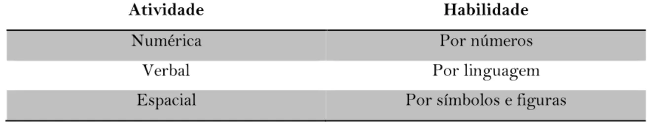 Tabela 1. Atividade matemática associada a uma habilidade da criança 