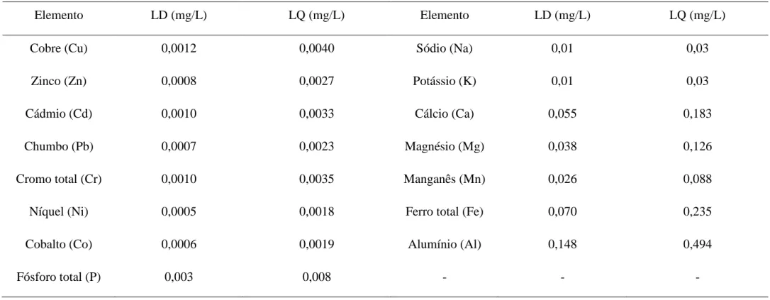 Tabela 9 – Limites de detecção e quantificação das técnicas utilizadas na determinação dos elementos propostos