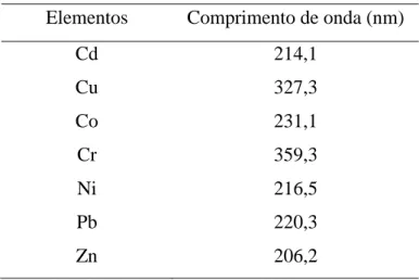 Tabela 8: Condições de leitura das amostras por ICP-OES. 