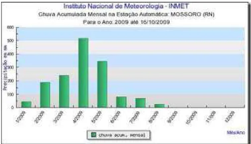 Figura 8 – Dados climatológicos da cidade de Mossoró em 2009. Fonte: INMEP. 