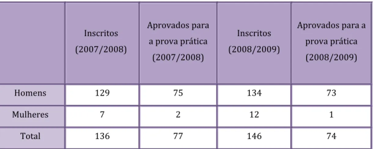 Tabela 2 – Escola de Arbitragem (2007/2008 e 2008/2009) 