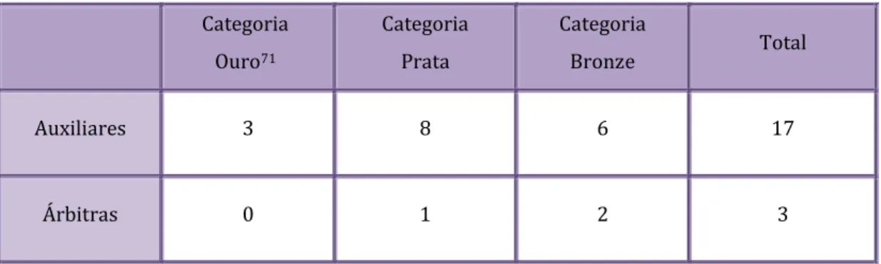 Tabela 3 – Ranking da arbitragem da FPF (2009) Categoria   Ouro 71 Categoria  Prata  Categoria Bronze  Total  Auxiliares  3  8  6  17  Árbitras  0  1  2  3 