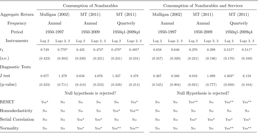 Table 1 - Instrumental-variable estimation for consumption and capital aggregate return ln C t = + 1 r t + error t