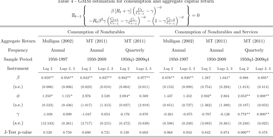 Table 4 - GMM estimation for consumption and aggregate capital return E t 1 8>< > : [R t + ] C Ct t 1R t 2 C C t+1 t 1 C Ct t 1 1 CC tt 21 9>=>; = 0