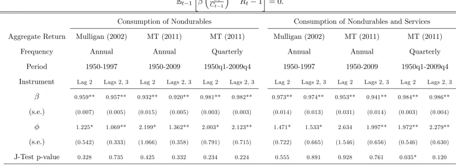Table 6 - GMM estimation for consumption and aggregate capital return