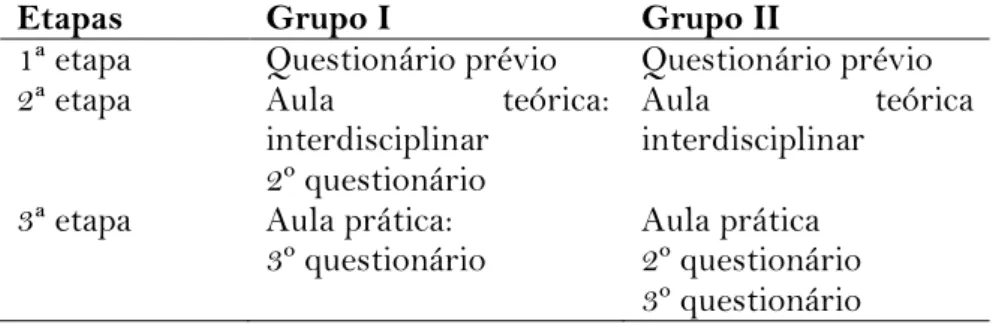 Tabela 1. Procedimentos de aplicação das atividades nas turmas  de  1º  Ano  do  ensino  Médio  no  município  de  Itacoatiara  (Amazonas