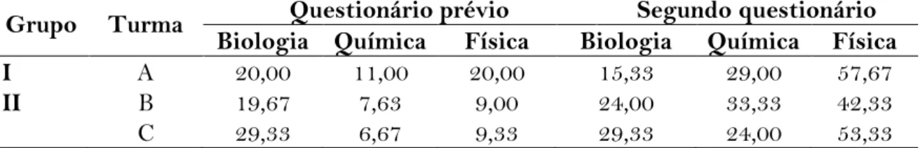Tabela  2.  Porcentagem  média  de  acertos  por  disciplina  dos  questionários  interdisciplinares  aplicados  as  turmas  de  1º  ano  do  ensino  médio  regular  da  escola  Mirtes Rosas, aplicado em setembro de 2019, no município de Itacoatiara, Amazo
