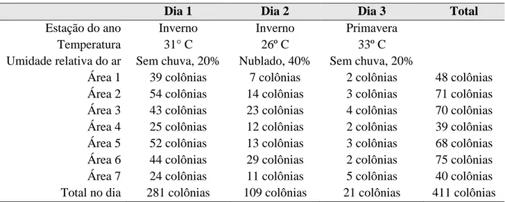 Tabela 1. Condições climáticas e contagem de colônias por área avaliada 
