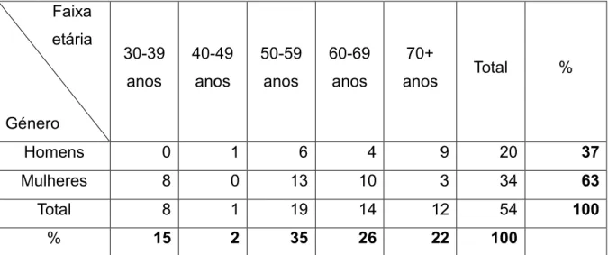 Tabela 1 - Distribuição do número de ocorrência de notificações por género e por faixa  etária          Faixa          etária  Género  30-39 anos  40-49 anos  50-59 anos  60-69 anos  70+  anos  Total  %  Homens  0  1  6  4  9  20  37  Mulheres  8  0  13  1