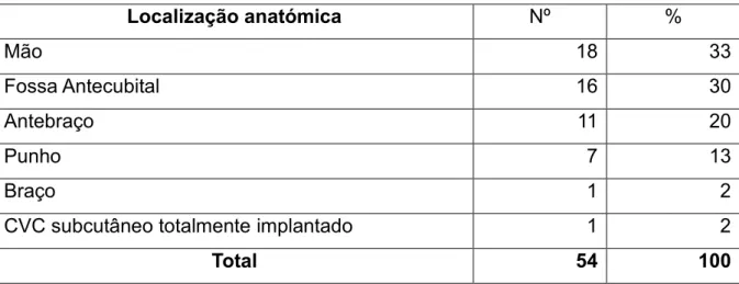 Tabela 6 - Distribuição dos extravasamentos por localização anatómica 