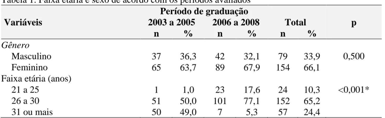 Tabela 1. Faixa etária e sexo de acordo com os períodos avaliados  Período de graduação   Variáveis    2003 a 2005  2006 a 2008        Total  p  n  %  n  %  n  %  Gênero    Masculino  37  36,3  42  32,1  79  33,9  0,500    Feminino  65  63,7  89  67,9  154