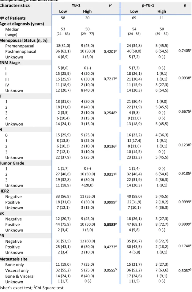 Table  5.  Association  between  YB-1  and  p-YB-1  expression  in  primary  breast  tumours  and  clinicopathologic characteristics