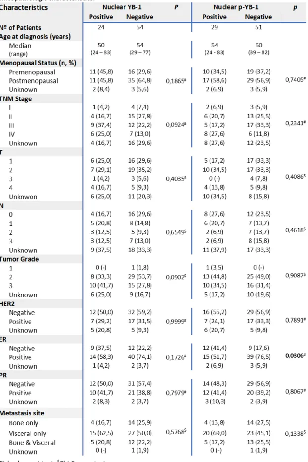 Table 6. Association between nuclear YB-1 and p-YB-1 expression in primary breast tumours and  clinicopathologic characteristics