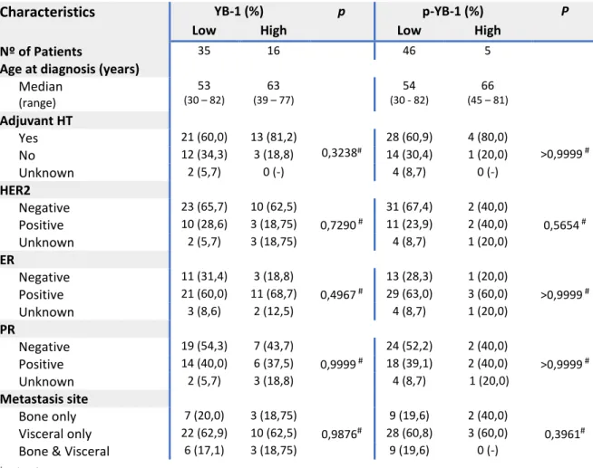 Table  7.  Association  between  YB-1  and  p-YB-1  expression  in  metastatic  tissue  and  clinicopathologic  characteristics