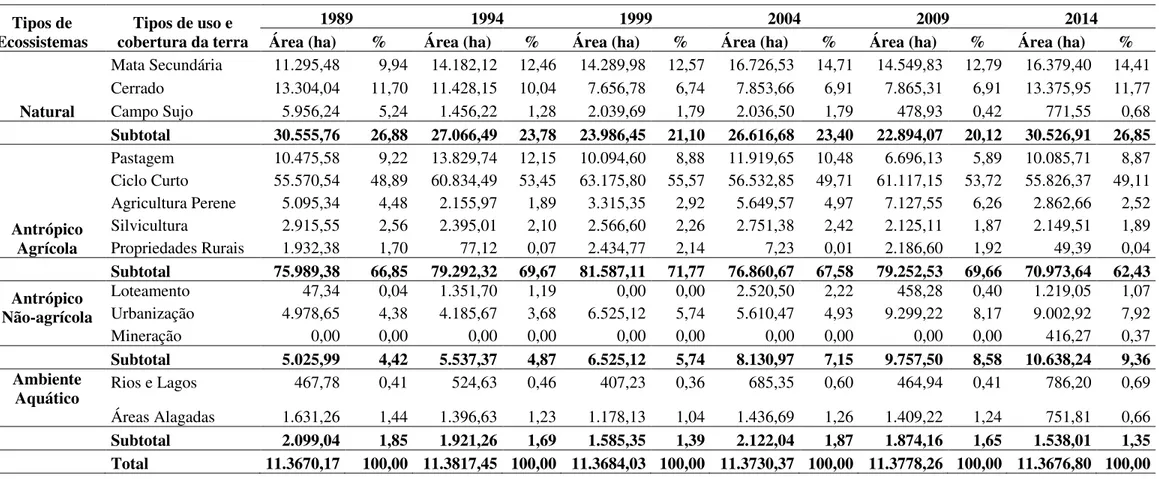 Tabela 2. Tipos de Ecossistemas e de usos e cobertura da terra e suas respectivas áreas identificados no município de São Carlos (SP),  para os anos de 1989, 1994, 1999, 2004, 2009 e 2014