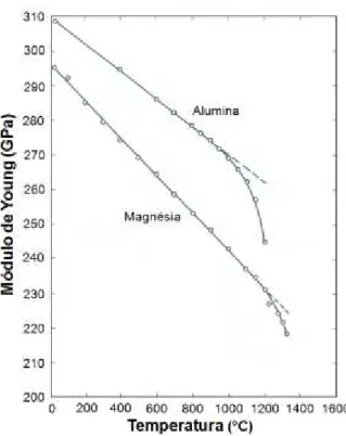Figura  2.13  Módulo  de  Young  em  função  da  temperatura  para  policristais  de  alumina e magnésia [49]