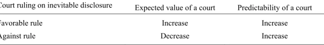 Table 2.1 summarizes the potential outcomes of having a clear rule in favor of or  against inevitable disclosure, compared with the baseline scenario of having no rule, on the  expected valued and the predictability of a court injunction against an employe