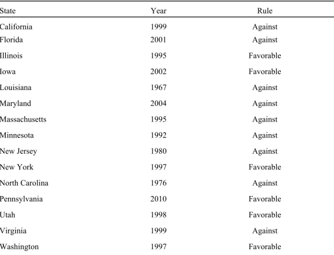 Table 2.2 State rule (precedent) on inevitable disclosure 