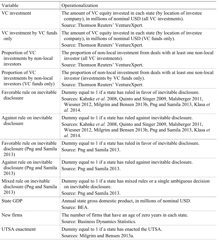 Table 2.3 Operationalization of variables 