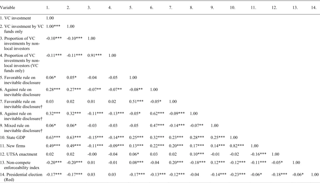 Table 2.6 Correlations  Variable  1.  2.  3.  4.  5.  6.  7.  8.  9.  10.  11.  12.  13
