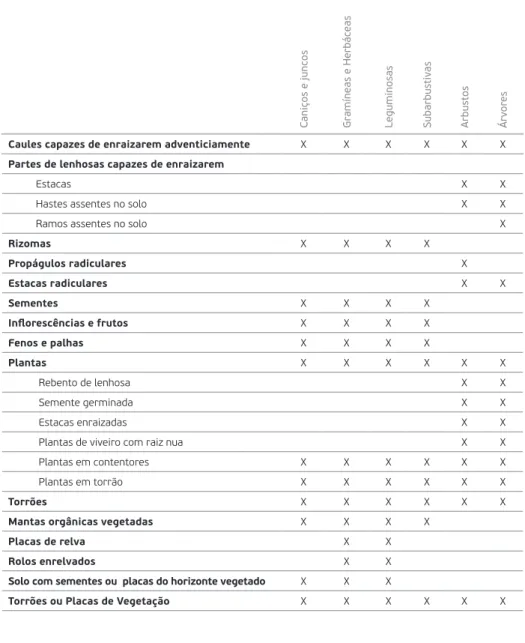 Tab. 4. Materiais de construção vivos susceptíveis de utilização em obras de Engenharia Natural e  respectivas formas de instalação e propagação (adaptado de EFIB, 2008)